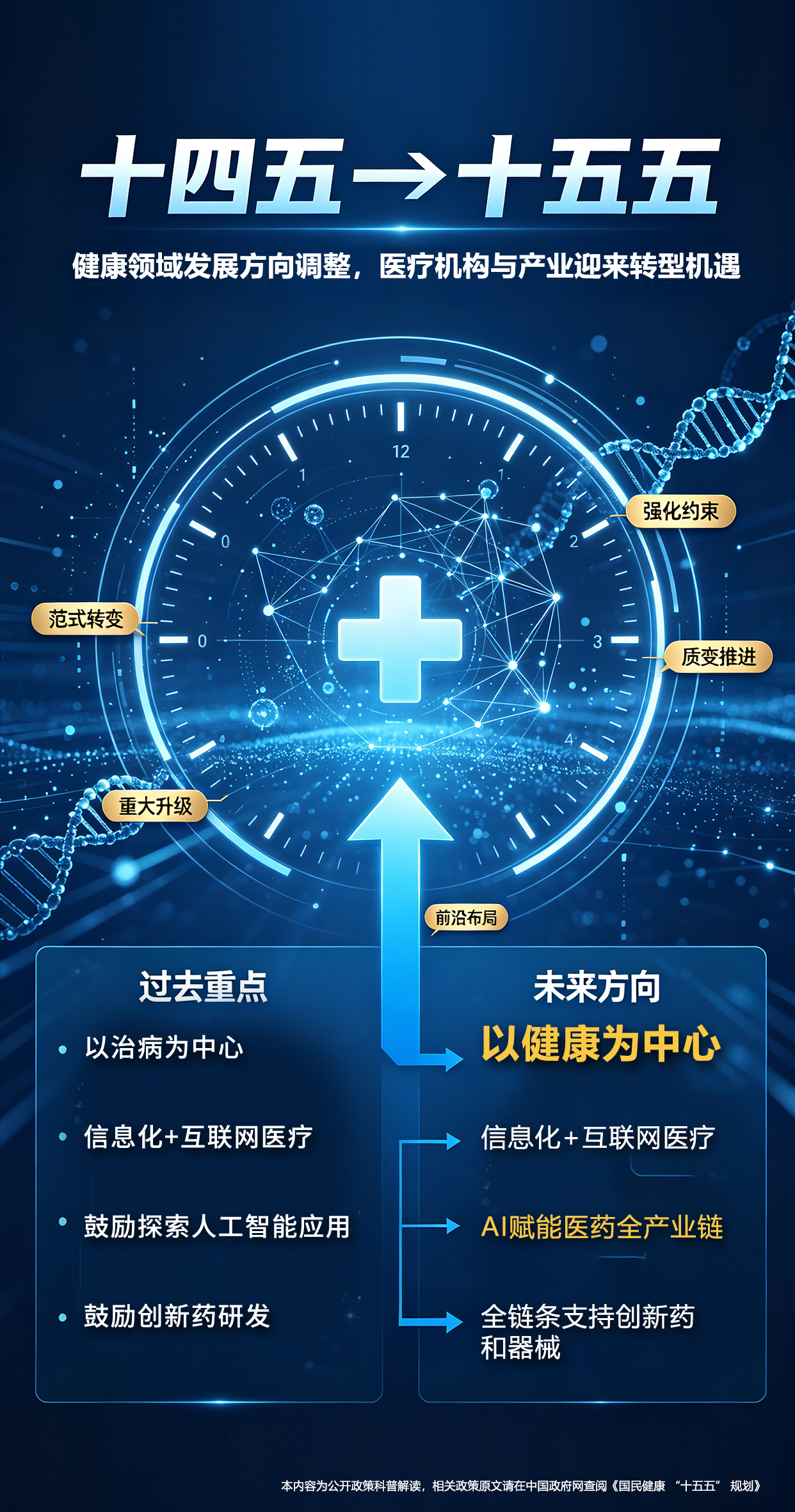 📌干货|读懂国民健康 “十五五” 顶层规划📌读懂国民健康 “十五五” 顶层规划，看清未来五年大健康发展变革📢 四大核心转变清晰指明发展方向：🔎 被动治疗➡主动健康管理💡 互联网医疗➡AI 赋能健康全产业链🏥 规模扩张➡提质增效、资源下沉基层📖 碎片化服务➡整合型医防融合📢 主动健康发展新阶段稳步到来🌱。【免责声明】。本文内容仅基于公开发布政策进行客观趋势科普分析，所有观点仅供信息参考，不作为医疗诊疗建议、投资决策依据、项目合作承诺。 相关政策权威原文请登录中国政府网检索查阅《国民健康 “十五五” 规划》。请勿直接将政策导向与商品功效、创业收益强行关联。